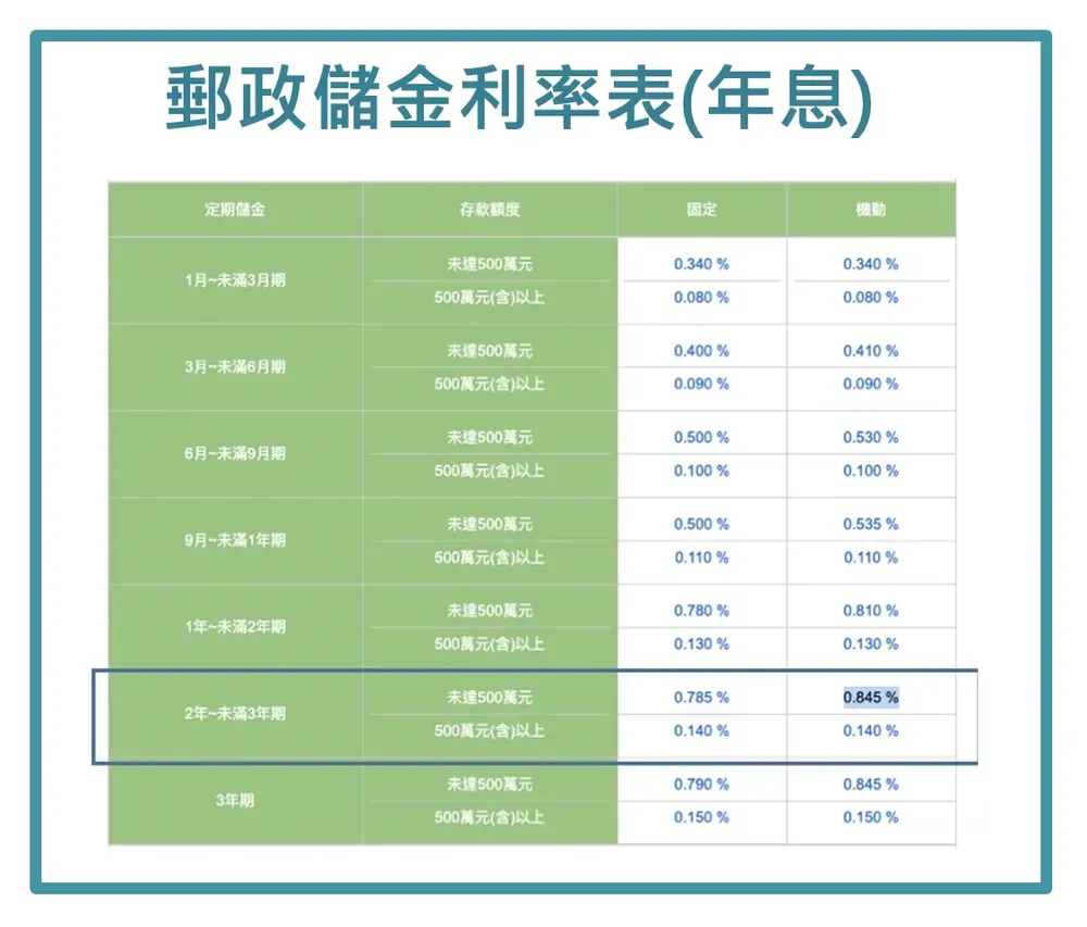 郵政儲金利率表(年息) 郵政儲金利率表(年息)