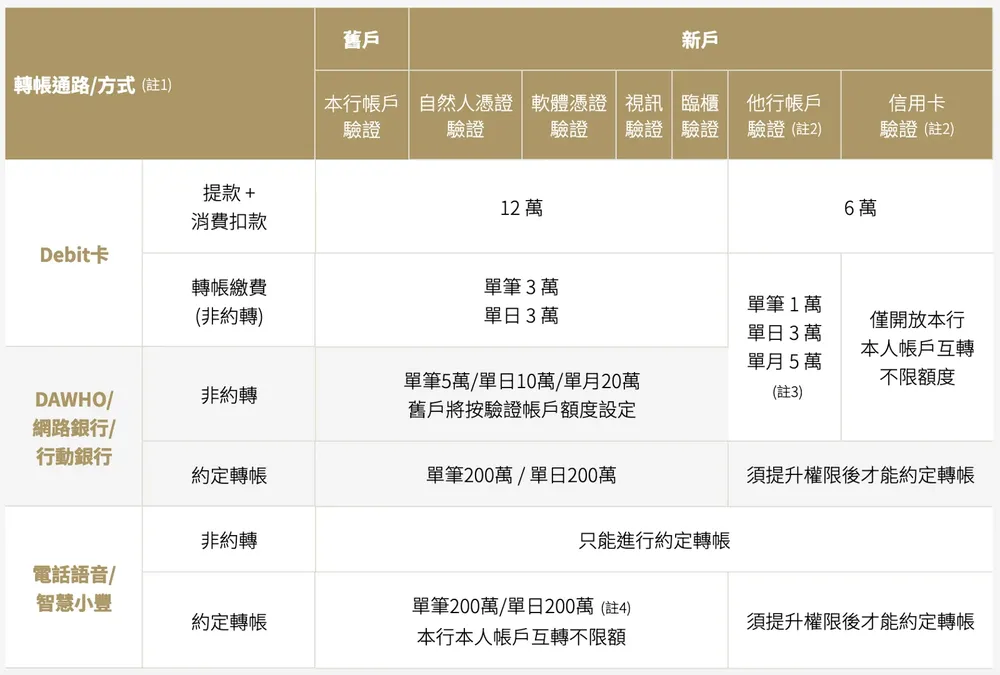 永豐大戶數位帳戶轉帳限額 永豐大戶數位帳戶轉帳限額
