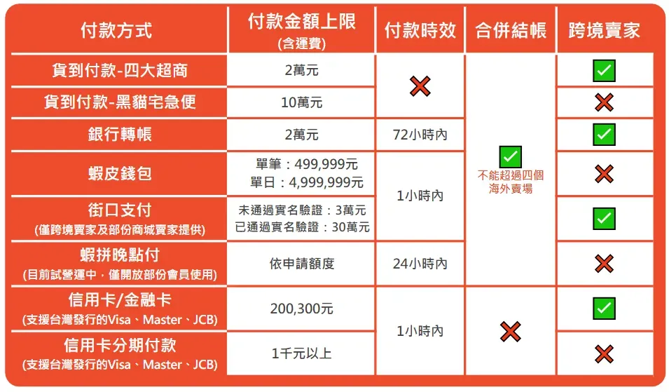 蝦皮購物支付方式說明表 蝦皮購物支付方式說明表